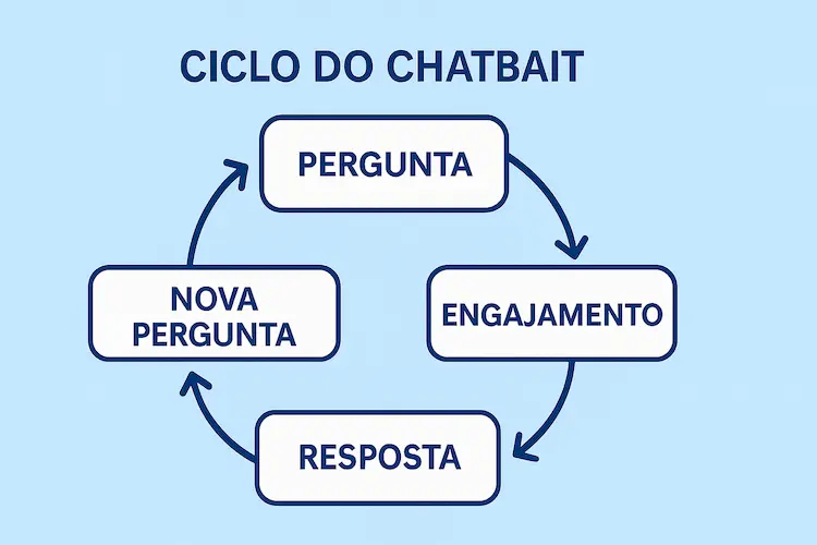 Chatbait Está Dominando a Internet