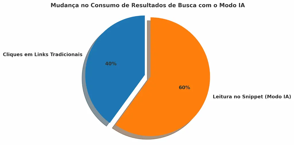 Modo IA