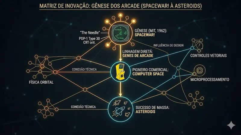 Infogr&aacute;fico t&eacute;cnico embutido mostrando a linhagem direta do Spacewar! (MIT, 1962) para os primeiros jogos de arcade, Computer Space (1971) e Asteroids (1979).